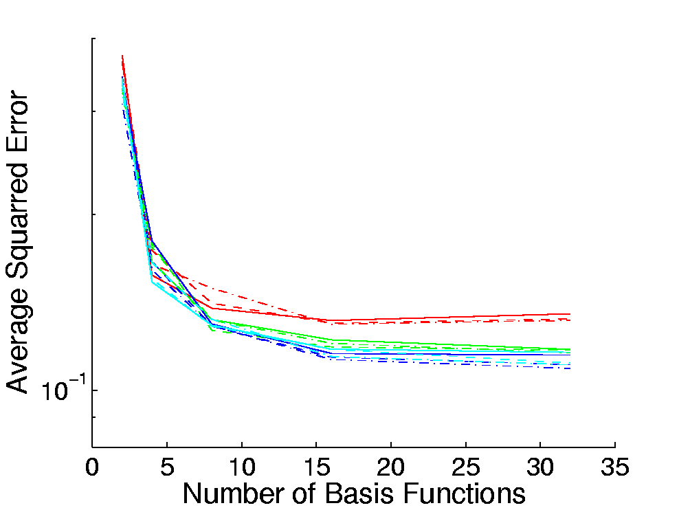 Average Error Rates for VMBF during hyperparameter exploration